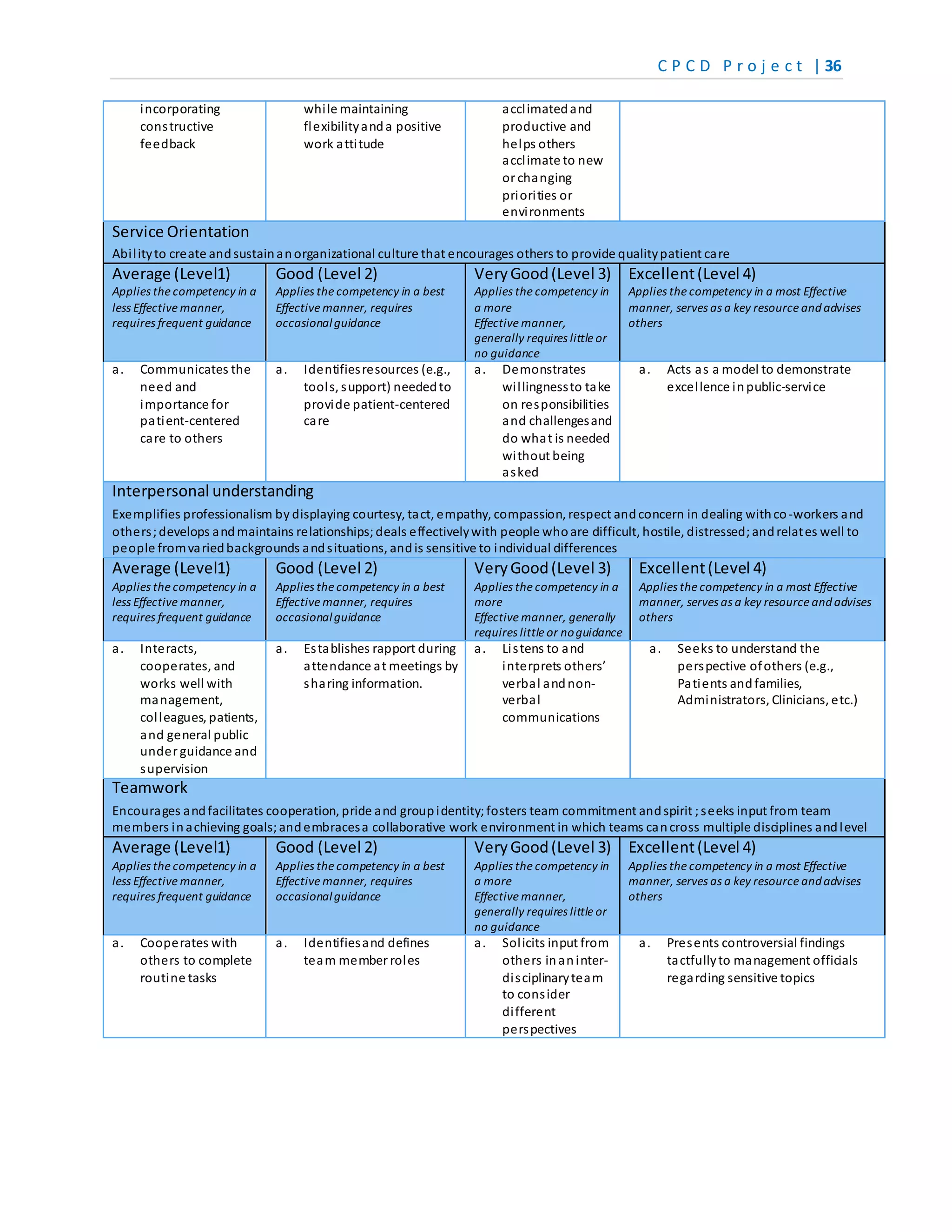 C P C D P r o j e c t | 36
incorporating
constructive
feedback
while maintaining
flexibilityanda positive
work attitude
acclimatedand
productive and
helps others
acclimate to new
or changing
priorities or
environments
Service Orientation
Abilityto create andsustainanorganizational culture that encourages others to provide qualitypatient care
Average (Level1)
Applies the competency in a
less Effective manner,
requires frequent guidance
Good (Level 2)
Applies the competency in a best
Effective manner, requires
occasionalguidance
VeryGood(Level 3)
Applies the competency in
a more
Effective manner,
generally requires little or
no guidance
Excellent(Level 4)
Applies the competency in a most Effective
manner, serves as a key resource andadvises
others
a. Communicates the
need and
importance for
patient-centered
care to others
a. Identifiesresources (e.g.,
tools, support) neededto
provide patient-centered
care
a. Demonstrates
willingnessto take
on responsibilities
and challengesand
do what is needed
without being
asked
a. Acts as a model to demonstrate
excellence inpublic-service
Interpersonal understanding
Exemplifies professionalism by displaying courtesy, tact, empathy, compassion, respect andconcern in dealing withco-workers and
others;develops andmaintains relationships;deals effectivelywith people whoare difficult, hostile, distressed;andrelates well to
people fromvariedbackgrounds andsituations, andis sensitive to individual differences
Average (Level1)
Applies the competency in a
less Effective manner,
requires frequent guidance
Good (Level 2)
Applies the competency in a best
Effective manner, requires
occasionalguidance
VeryGood(Level 3)
Applies the competency in a
more
Effective manner, generally
requires little or noguidance
Excellent(Level 4)
Applies the competency in a most Effective
manner, serves as a key resource andadvises
others
a. Interacts,
cooperates, and
works well with
management,
colleagues, patients,
and general public
under guidance and
supervision
a. Establishes rapport during
attendance at meetings by
sharing information.
a. Listens to and
interprets others’
verbal andnon-
verbal
communications
a. Seeks to understand the
perspective ofothers (e.g.,
Patients andfamilies,
Administrators, Clinicians, etc.)
Teamwork
Encourages andfacilitates cooperation, pride and groupidentity;fosters team commitment andspirit ;seeks input from team
members in achieving goals;andembracesa collaborative work environment in which teams cancross multiple disciplines andlevel
Average (Level1)
Applies the competency in a
less Effective manner,
requires frequent guidance
Good (Level 2)
Applies the competency in a best
Effective manner, requires
occasionalguidance
VeryGood(Level 3)
Applies the competency in
a more
Effective manner,
generally requires little or
no guidance
Excellent(Level 4)
Applies the competency in a most Effective
manner, serves as a key resource andadvises
others
a. Cooperates with
others to complete
routine tasks
a. Identifiesand defines
team member roles
a. Solicits input from
others inaninter-
disciplinaryteam
to consider
different
perspectives
a. Presents controversial findings
tactfullyto management officials
regarding sensitive topics
 