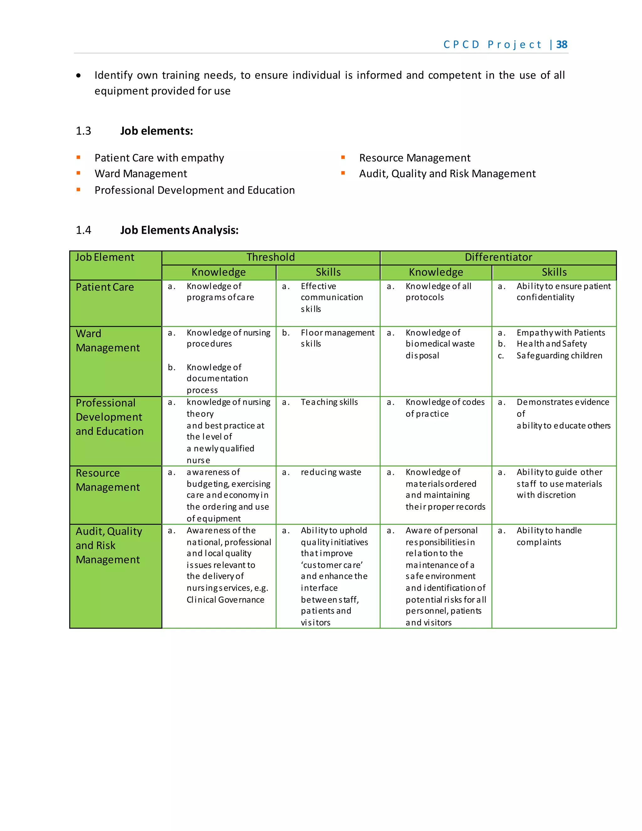 C P C D P r o j e c t | 38
 Identify own training needs, to ensure individual is informed and competent in the use of all
equipment provided for use
1.3 Job elements:
 Patient Care with empathy
 Ward Management
 Professional Development and Education
 Resource Management
 Audit, Quality and Risk Management
1.4 Job Elements Analysis:
JobElement Threshold Differentiator
Knowledge Skills Knowledge Skills
PatientCare a. Knowledge of
programs ofcare
a. Effective
communication
skills
a. Knowledge of all
protocols
a. Abilityto ensure patient
confidentiality
Ward
Management
a. Knowledge of nursing
procedures
b. Knowledge of
documentation
process
b. Floor management
skills
a. Knowledge of
biomedical waste
disposal
a. Empathywith Patients
b. HealthandSafety
c. Safeguarding children
Professional
Development
and Education
a. knowledge of nursing
theory
and best practice at
the level of
a newlyqualified
nurse
a. Teaching skills a. Knowledge of codes
of practice
a. Demonstrates evidence
of
abilityto educate others
Resource
Management
a. awareness of
budgeting, exercising
care andeconomyin
the ordering and use
of equipment
a. reducing waste a. Knowledge of
materialsordered
and maintaining
their proper records
a. Abilityto guide other
staff to use materials
with discretion
Audit,Quality
and Risk
Management
a. Awareness of the
national, professional
and local quality
issues relevant to
the deliveryof
nursingservices, e.g.
Clinical Governance
a. Abilityto uphold
qualityinitiatives
that improve
‘customer care’
and enhance the
interface
betweenstaff,
patients and
visitors
a. Aware of personal
responsibilitiesin
relationto the
maintenance of a
safe environment
and identificationof
potential risks for all
personnel, patients
and visitors
a. Abilityto handle
complaints
 