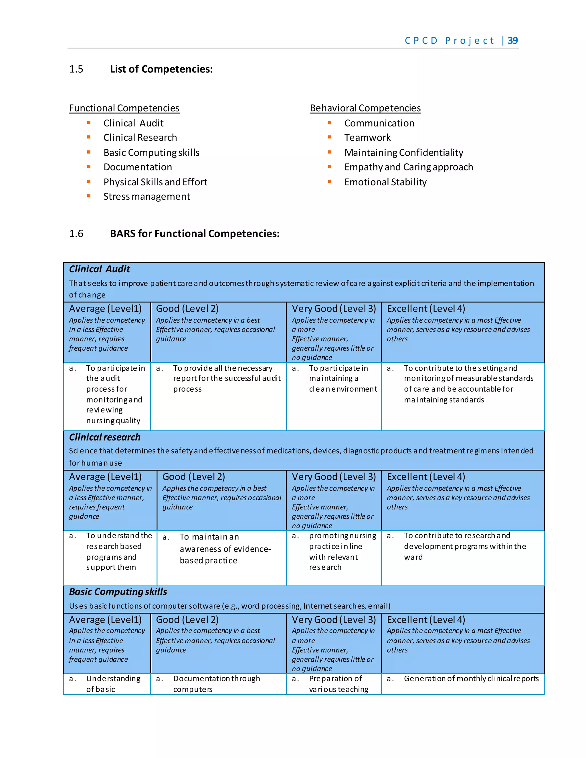C P C D P r o j e c t | 39
1.5 List of Competencies:
Functional Competencies
 Clinical Audit
 Clinical Research
 Basic Computingskills
 Documentation
 Physical SkillsandEffort
 Stressmanagement
1.6 BARS for Functional Competencies:
Behavioral Competencies
 Communication
 Teamwork
 MaintainingConfidentiality
 Empathyand Caringapproach
 Emotional Stability
Clinical Audit
That seeks to improve patient care andoutcomesthroughsystematic review ofcare against explicit criteria and the implementation
of change
Average (Level1)
Applies the competency
in a less Effective
manner, requires
frequent guidance
Good (Level 2)
Applies the competency in a best
Effective manner, requires occasional
guidance
Very Good(Level 3)
Applies the competency in
a more
Effective manner,
generally requires little or
no guidance
Excellent(Level 4)
Applies the competency in a most Effective
manner, serves as a key resource andadvises
others
a. To participate in
the audit
process for
monitoringand
reviewing
nursingquality
a. To provide all the necessary
report for the successful audit
process
a. To participate in
maintaining a
cleanenvironment
a. To contribute to the settingand
monitoringof measurable standards
of care and be accountable for
maintaining standards
Clinical research
Science that determines the safetyandeffectivenessof medications, devices, diagnostic products and treatment regimens intended
for humanuse
Average (Level1)
Applies the competency in
a less Effective manner,
requires frequent
guidance
Good (Level 2)
Applies the competency in a best
Effective manner, requires occasional
guidance
VeryGood(Level 3)
Applies the competency in
a more
Effective manner,
generally requires little or
no guidance
Excellent(Level 4)
Applies the competency in a most Effective
manner, serves as a key resource andadvises
others
a. To understandthe
researchbased
programs and
support them
a. To maintain an
awareness of evidence-
based practice
a. promotingnursing
practice inline
with relevant
research
a. To contribute to researchand
development programs withinthe
ward
Basic Computingskills
Uses basic functions ofcomputer software (e.g., word processing, Internet searches, email)
Average (Level1)
Applies the competency
in a less Effective
manner, requires
frequent guidance
Good (Level 2)
Applies the competency in a best
Effective manner, requires occasional
guidance
VeryGood(Level 3)
Applies the competency in
a more
Effective manner,
generally requires little or
no guidance
Excellent(Level 4)
Applies the competency in a most Effective
manner, serves as a key resource andadvises
others
a. Understanding
of basic
a. Documentationthrough
computers
a. Preparation of
various teaching
a. Generation of monthlyclinicalreports
 