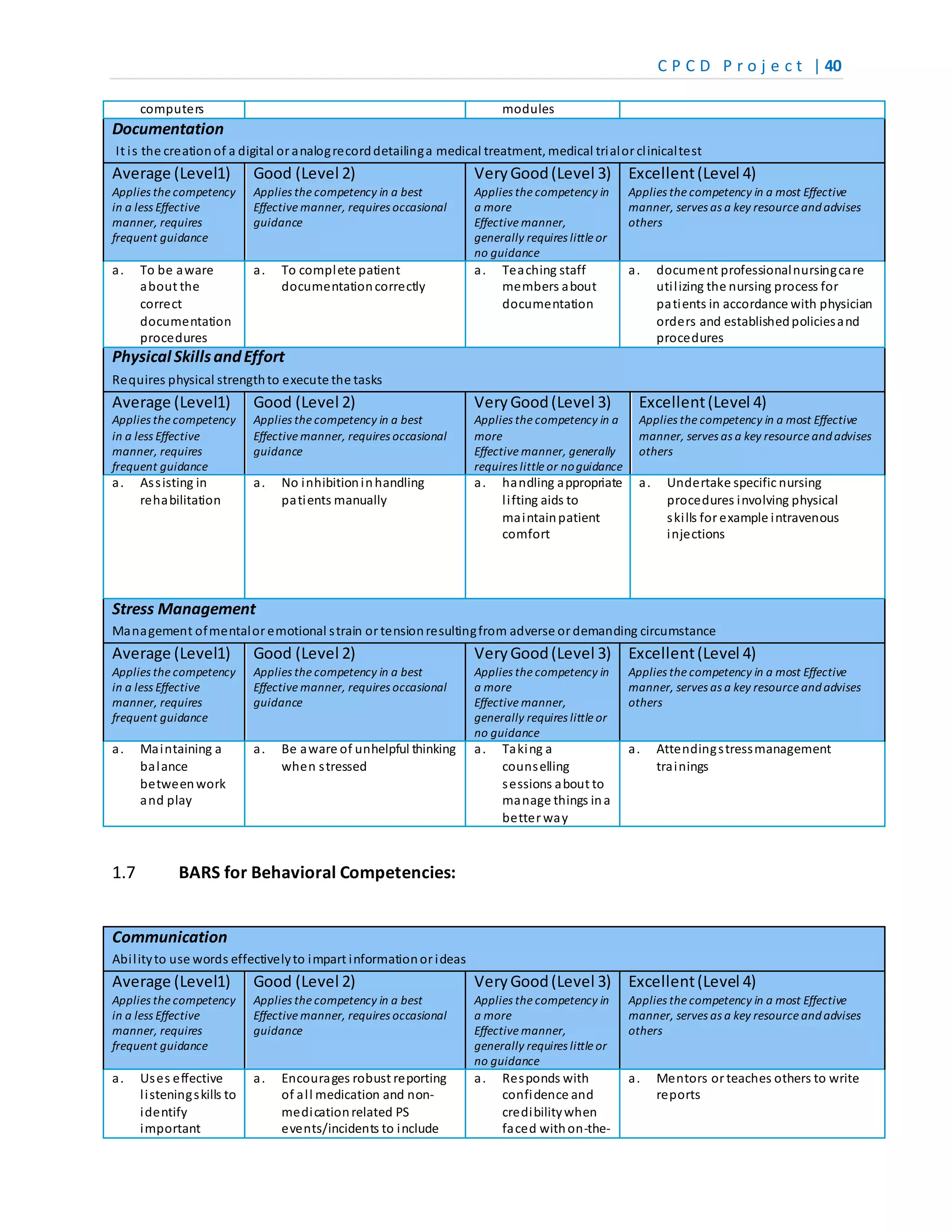 C P C D P r o j e c t | 40
computers modules
Documentation
It is the creationof a digital or analogrecorddetailinga medical treatment, medical trialor clinicaltest
Average (Level1)
Applies the competency
in a less Effective
manner, requires
frequent guidance
Good (Level 2)
Applies the competency in a best
Effective manner, requires occasional
guidance
VeryGood(Level 3)
Applies the competency in
a more
Effective manner,
generally requires little or
no guidance
Excellent(Level 4)
Applies the competency in a most Effective
manner, serves as a key resource andadvises
others
a. To be aware
about the
correct
documentation
procedures
a. To complete patient
documentationcorrectly
a. Teaching staff
members about
documentation
a. document professionalnursingcare
utilizing the nursing process for
patients in accordance with physician
orders and establishedpoliciesand
procedures
Physical SkillsandEffort
Requires physical strengthto execute the tasks
Average (Level1)
Applies the competency
in a less Effective
manner, requires
frequent guidance
Good (Level 2)
Applies the competency in a best
Effective manner, requires occasional
guidance
VeryGood(Level 3)
Applies the competency in a
more
Effective manner, generally
requires little or noguidance
Excellent(Level 4)
Applies the competency in a most Effective
manner, serves as a key resource andadvises
others
a. Assisting in
rehabilitation
a. No inhibitioninhandling
patients manually
a. handling appropriate
lifting aids to
maintainpatient
comfort
a. Undertake specific nursing
procedures involving physical
skills for example intravenous
injections
Stress Management
Management ofmentalor emotional strain or tensionresultingfrom adverse or demanding circumstance
Average (Level1)
Applies the competency
in a less Effective
manner, requires
frequent guidance
Good (Level 2)
Applies the competency in a best
Effective manner, requires occasional
guidance
VeryGood(Level 3)
Applies the competency in
a more
Effective manner,
generally requires little or
no guidance
Excellent(Level 4)
Applies the competency in a most Effective
manner, serves as a key resource andadvises
others
a. Maintaining a
balance
betweenwork
and play
a. Be aware of unhelpful thinking
when stressed
a. Taking a
counselling
sessions about to
manage things ina
better way
a. Attendingstressmanagement
trainings
1.7 BARS for Behavioral Competencies:
Communication
Abilityto use words effectivelyto impart informationor ideas
Average (Level1)
Applies the competency
in a less Effective
manner, requires
frequent guidance
Good (Level 2)
Applies the competency in a best
Effective manner, requires occasional
guidance
VeryGood(Level 3)
Applies the competency in
a more
Effective manner,
generally requires little or
no guidance
Excellent(Level 4)
Applies the competency in a most Effective
manner, serves as a key resource andadvises
others
a. Uses effective
listeningskills to
identify
important
a. Encourages robust reporting
of all medication and non-
medicationrelated PS
events/incidents to include
a. Responds with
confidence and
credibilitywhen
faced withon-the-
a. Mentors or teaches others to write
reports
 