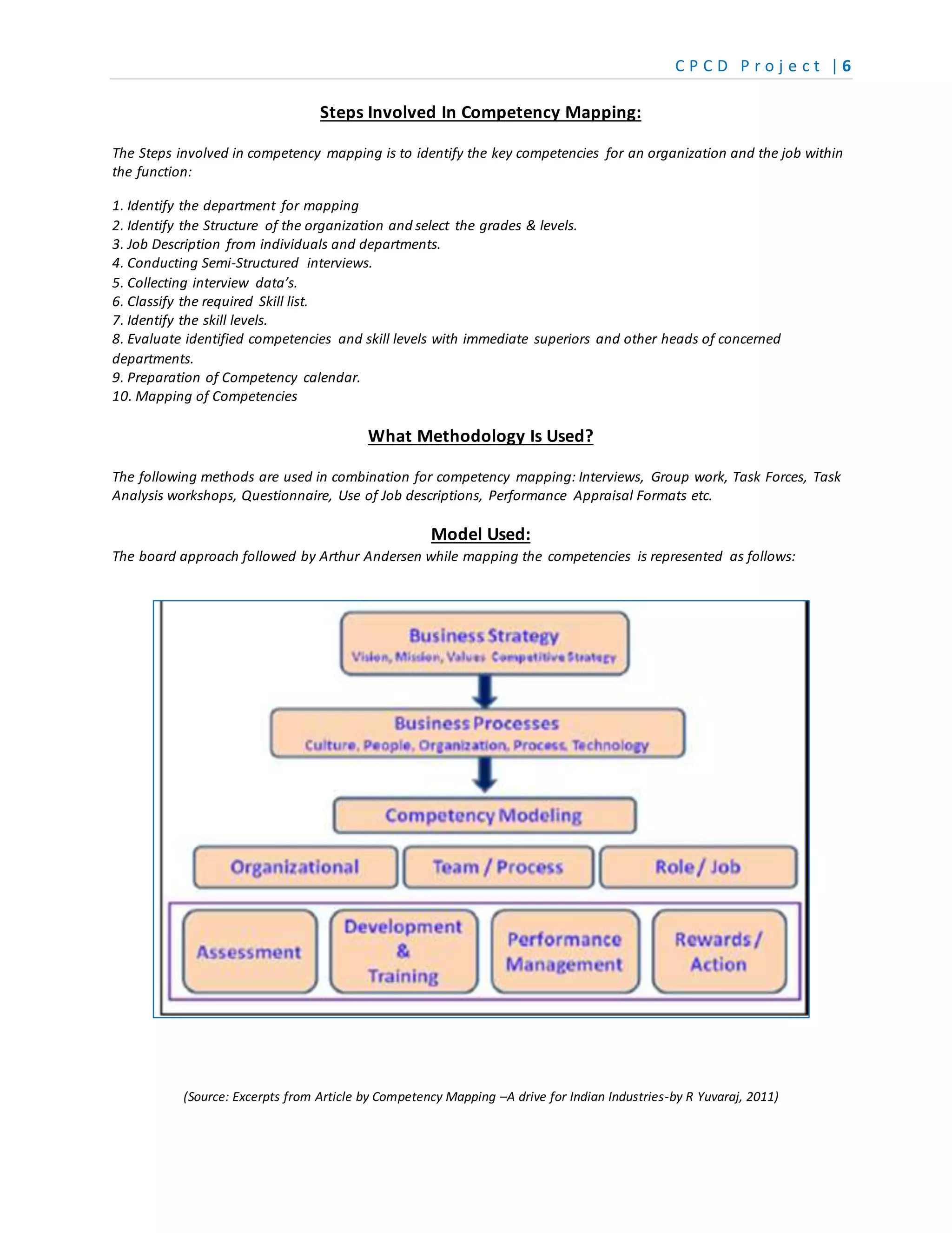C P C D P r o j e c t | 6
Steps Involved In Competency Mapping:
The Steps involved in competency mapping is to identify the key competencies for an organization and the job within
the function:
1. Identify the department for mapping
2. Identify the Structure of the organization and select the grades & levels.
3. Job Description from individuals and departments.
4. Conducting Semi-Structured interviews.
5. Collecting interview data’s.
6. Classify the required Skill list.
7. Identify the skill levels.
8. Evaluate identified competencies and skill levels with immediate superiors and other heads of concerned
departments.
9. Preparation of Competency calendar.
10. Mapping of Competencies
What Methodology Is Used?
The following methods are used in combination for competency mapping: Interviews, Group work, Task Forces, Task
Analysis workshops, Questionnaire, Use of Job descriptions, Performance Appraisal Formats etc.
Model Used:
The board approach followed by Arthur Andersen while mapping the competencies is represented as follows:
(Source: Excerpts from Article by Competency Mapping –A drive for Indian Industries-by R Yuvaraj, 2011)
 