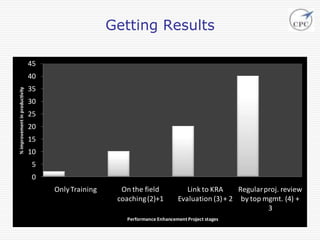 Getting Results

                                45
                                40
                                35
% improvement in productivity




                                30
                                25
                                20
                                15
                                10
                                 5
                                 0
                                     Only Training     On the field              Link to KRA     Regular proj. review
                                                      coaching (2)+1          Evaluation (3) + 2 by top mgmt. (4) +
                                                                                                          3
                                                         Performance Enhancement Project stages
 