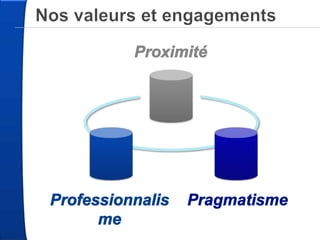 Répondre à vos questions,  cocktail dinatoireLes constats de départDes compétences régionales existantes mais non visiblesDes donneurs d’ordre habitués aux consultants « nationaux »Des compétences et comportements hétérogènesLa genèse de la CPC Franche-ComtéUne envie de contribuer à l’évolution de notre métierUne stimulation du conseil régional, relayée par la CGPMEUne équipe dynamique et motivée pour agirUne association loi 1901Une affiliation à la FNCPC14 chambres régionales+ de 1 000 consultants en Francewww.fncpc.org Qui sommes nous ?JANV24