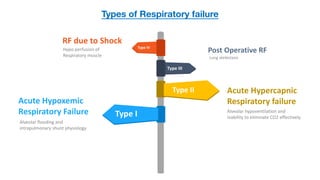 Types of Respiratory failure
Type	II	
Type	I
Type	IV
Type	III
Acute	Hypoxemic
Respiratory	Failure
Acute	Hypercapnic
Respiratory	failure
RF	due	to	Shock
Hypo	perfusion	of	
Respiratory	muscle
Alveolar	flooding	and	
intrapulmonary	shunt	physiology
Alveolar	hypoventilation	and	
inability	to	eliminate	CO2	effectively
Lung	atelectasis
Post	Operative	RF
 