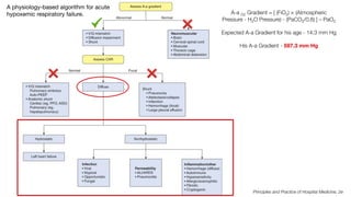 A physiology-based algorithm for acute
hypoxemic respiratory failure.
Principles and Practice of Hospital Medicine, 2e
A-a O2 Gradient = [ (FiO2) × (Atmospheric
Pressure - H2O Pressure) - (PaCO2/0.8) ] – PaO2
Expected A-a Gradient for his age - 14.3 mm Hg
His A-a Gradient - 597.3 mm Hg
 