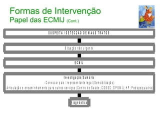 Formas de Intervenção  Papel das ECMIJ  (Cont.) 