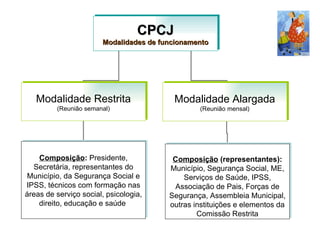 CPCJ Modalidades de funcionamento Modalidade Restrita (Reunião semanal) Modalidade Alargada (Reunião mensal) Composição :  Presidente, Secretária, representantes do Município, da Segurança Social e IPSS, técnicos com formação nas áreas de serviço social, psicologia, direito, educação e saúde  Composição  (representantes):  Município, Segurança Social, ME, Serviços de Saúde, IPSS, Associação de Pais, Forças de Segurança, Assembleia Municipal, outras instituições e elementos da Comissão Restrita 