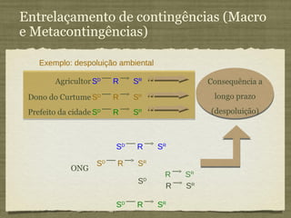 Entrelaçamento de contingências (Macro
e Metacontingências)

    Exemplo: despoluição ambiental

        Agricultor SD    R    SR               Consequência a
 Dono do Curtume SD      R    SR                longo prazo
 Prefeito da cidade SD   R    SR               (despoluição)



                         SD   R      SR

                    SD   R     SR
             ONG
                                      R   SR
                               SD
                                      R   SR

                         SD   R      SR
 