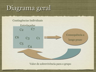 Diagrama geral
 Contingências Individuais
        Entrelaçadas
        C2         C7
                                                Consequência a
   C6        C3         C1                        longo prazo
        C5
              C4




                  Valor de sobrevivência para o grupo
 
