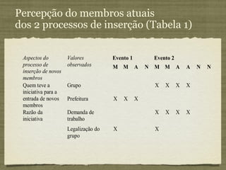 Percepção do membros atuais
dos 2 processos de inserção (Tabela 1)
 