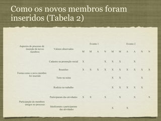 Como os novos membros foram
inseridos (Tabela 2)

                                                                Evento 1               Evento 2
  Aspectos do processo de
       inserção de novos          Valores observados
            membros                                         M   M     A    N   M   M   A     A    N   N


                              Cadastro na promoção social   X              X   X   X         X


                                       Reuniões             X   X     X    X   X   X   X     X    X   X
 Forma como o novo membro
          foi inserido
                                     Teste na usina                            X   X              X


                                  Rodízio no trabalho                          X   X   X     X    X


                              Participaram das atividades   X   X          X       X         X        X
  Participação do membros
        antigos no processo
                               Idealizaram e participaram
                                                                               X       X
                                         das atividades
 