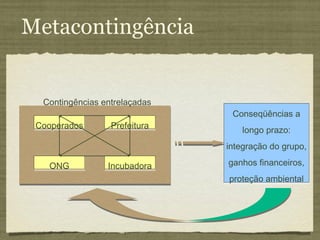 Metacontingência


  Contingências entrelaçadas
                                Conseqüências a
                                Conseqüências a
 Cooperados
 Cooperados       Prefeitura
                  Prefeitura      longo prazo:
                                  longo prazo:
                               integração do grupo,

   ONG           Incubadora    ganhos financeiros,
                               ganhos financeiros,
   ONG           Incubadora
                               proteção ambiental
                               proteção ambiental
 