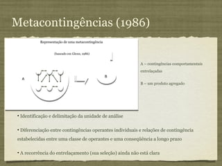 Metacontingências (1986)
           Representação de uma metacontingência


                   (baseado em Glenn, 1986)


                                                          A – contingências comportamentais
                                                          entrelaçadas
                                                   B
  A
                                                          B – um produto agregado




• Identificação e delimitação da unidade de análise

• Diferenciação entre contingências operantes individuais e relações de contingência
estabelecidas entre uma classe de operantes e uma conseqüência a longo prazo

• A recorrência do entrelaçamento (sua seleção) ainda não está clara
 