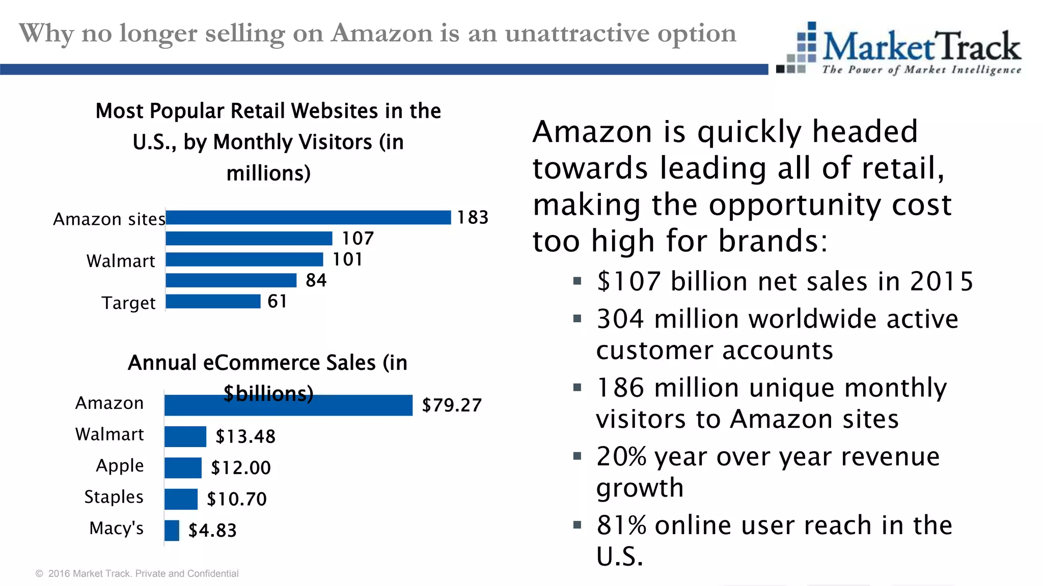 © 2016 Market Track. Private and Confidential
1212
Why no longer selling on Amazon is an unattractive option
Amazon is quickly headed
towards leading all of retail,
making the opportunity cost
too high for brands:
 $107 billion net sales in 2015
 304 million worldwide active
customer accounts
 186 million unique monthly
visitors to Amazon sites
 20% year over year revenue
growth
 81% online user reach in the
U.S.
61
84
101
107
183
Target
Walmart
Amazon sites
Most Popular Retail Websites in the
U.S., by Monthly Visitors (in
millions)
$4.83
$10.70
$12.00
$13.48
$79.27
Macy's
Staples
Apple
Walmart
Amazon
Annual eCommerce Sales (in
$billions)
 