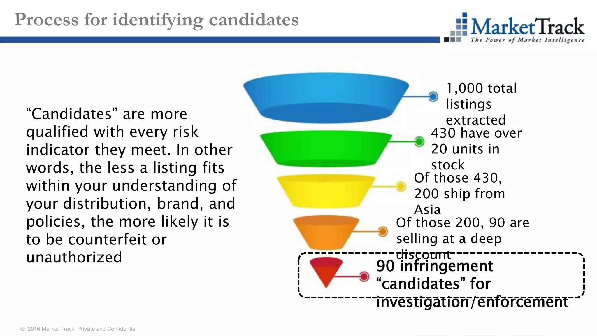 © 2016 Market Track. Private and Confidential
19
Process for identifying candidates
1,000 total
listings
extracted
430 have over
20 units in
stock
Of those 430,
200 ship from
Asia
Of those 200, 90 are
selling at a deep
discount
90 infringement
“candidates” for
investigation/enforcement
“Candidates” are more
qualified with every risk
indicator they meet. In other
words, the less a listing fits
within your understanding of
your distribution, brand, and
policies, the more likely it is
to be counterfeit or
unauthorized
 