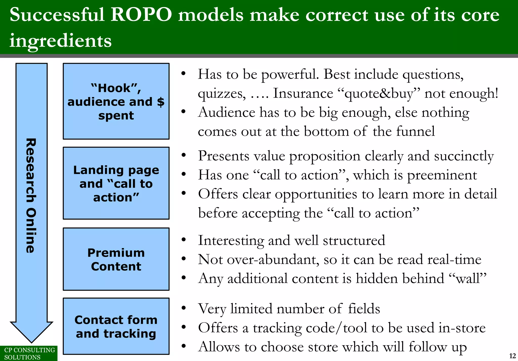 Successful ROPO models make correct use of its core
ingredients
12
ResearchOnline
“Hook”,
audience and $
spent
Landing page
and “call to
action”
Premium
Content
Contact form
and tracking
• Has to be powerful. Best include questions,
quizzes, …. Insurance “quote&buy” not enough!
• Audience has to be big enough, else nothing
comes out at the bottom of the funnel
• Presents value proposition clearly and succinctly
• Has one “call to action”, which is preeminent
• Offers clear opportunities to learn more in detail
before accepting the “call to action”
• Interesting and well structured
• Not over-abundant, so it can be read real-time
• Any additional content is hidden behind “wall”
• Very limited number of fields
• Offers a tracking code/tool to be used in-store
• Allows to choose store which will follow up
 