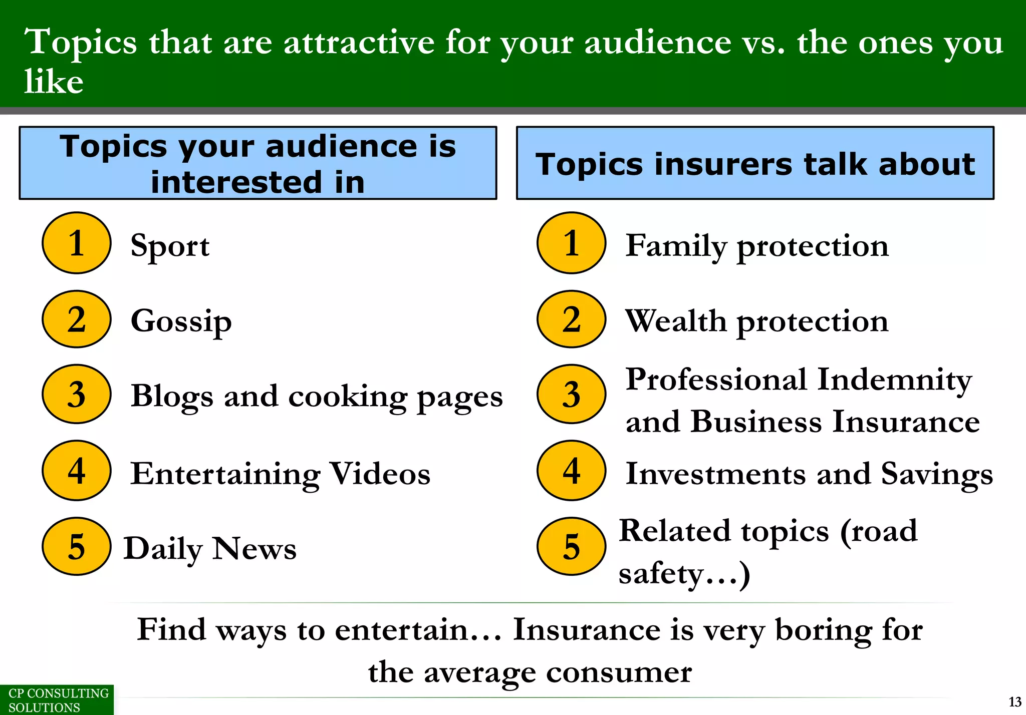 Topics that are attractive for your audience vs. the ones you
like
13
Sport1
2 Gossip
3 Blogs and cooking pages
5 Daily News
4 Entertaining Videos
Find ways to entertain… Insurance is very boring for
the average consumer
Topics your audience is
interested in
Topics insurers talk about
Family protection1
2 Wealth protection
3 Professional Indemnity
and Business Insurance
5 Related topics (road
safety…)
4 Investments and Savings
 
