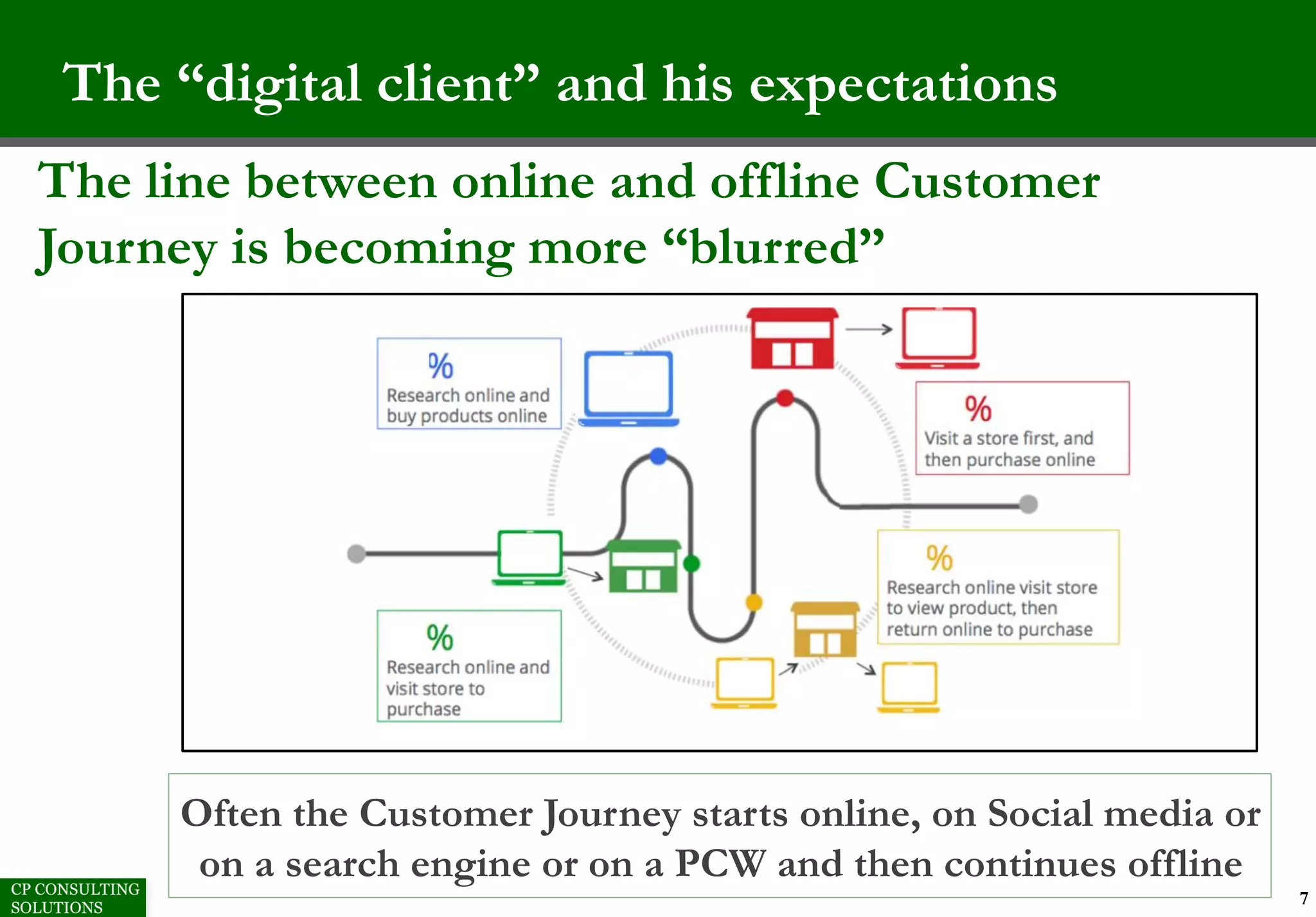 The “digital client” and his expectations
7
The line between online and offline Customer
Journey is becoming more “blurred”
Often the Customer Journey starts online, on Social media or
on a search engine or on a PCW and then continues offline
 