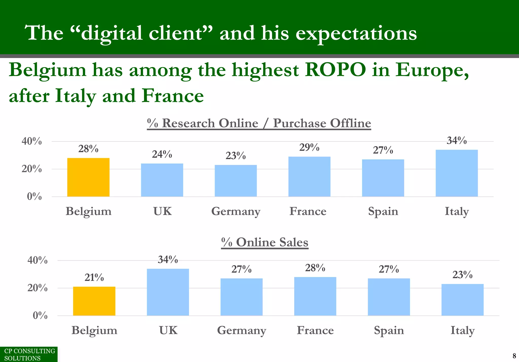 The “digital client” and his expectations
8
Belgium has among the highest ROPO in Europe,
after Italy and France
21%
34%
27% 28% 27% 23%
0%
20%
40%
Belgium UK Germany France Spain Italy
% Online Sales
28% 24% 23%
29% 27%
34%
0%
20%
40%
Belgium UK Germany France Spain Italy
% Research Online / Purchase Offline
 