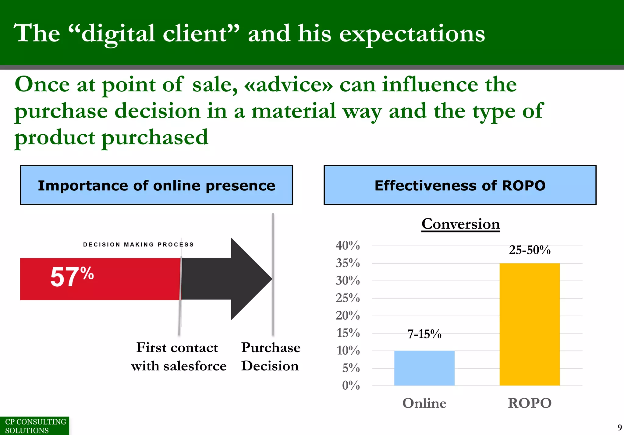 The “digital client” and his expectations
9
Once at point of sale, «advice» can influence the
purchase decision in a material way and the type of
product purchased
Importance of online presence Effectiveness of ROPO
0%
5%
10%
15%
20%
25%
30%
35%
40%
Online ROPO
Conversion
7-15%
25-50%
Purchase
Decision
First contact
with salesforce
 