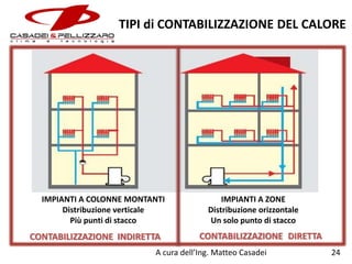 TIPI di CONTABILIZZAZIONE DEL CALORE

IMPIANTI A COLONNE MONTANTI
Distribuzione verticale
Più punti di stacco

CONTABILIZZAZIONE INDIRETTA

IMPIANTI A ZONE
Distribuzione orizzontale
Un solo punto di stacco

CONTABILIZZAZIONE DIRETTA

A cura dell’Ing. Matteo Casadei

24

 