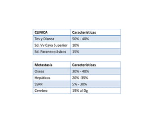 CLINICA Caracteristicas
Tos y Disnea 50% - 40%
Sd. Vv Cava Superior 10%
Sd. Paraneoplásicos 15%
Metastasis Caracteristicas
Oseas 30% - 40%
Hepáticas 20% -35%
SSRR 5% - 30%
Cerebro 15% al Dg
 