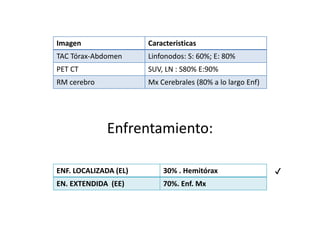 Enfrentamiento:
ENF. LOCALIZADA (EL) 30% . Hemitórax
EN. EXTENDIDA (EE) 70%. Enf. Mx
Imagen Caracteristicas
TAC Tórax-Abdomen Linfonodos: S: 60%; E: 80%
PET CT SUV, LN : S80% E:90%
RM cerebro Mx Cerebrales (80% a lo largo Enf)
✔
 