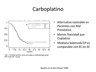 Carboplatino
• Alternativa razonable en
Pacientes con Mal
Pronóstico.
• Menos Toxicidad que
Cisplatino
• Mediana Sobrevida EP es
comparable con EC en EE
Skarlos et al Ann Oncol 1994
 