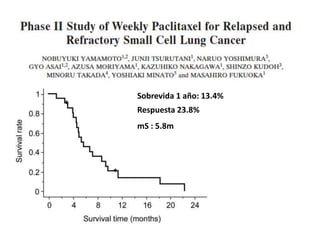 mS : 5.8m
Sobrevida 1 año: 13.4%
Respuesta 23.8%
 