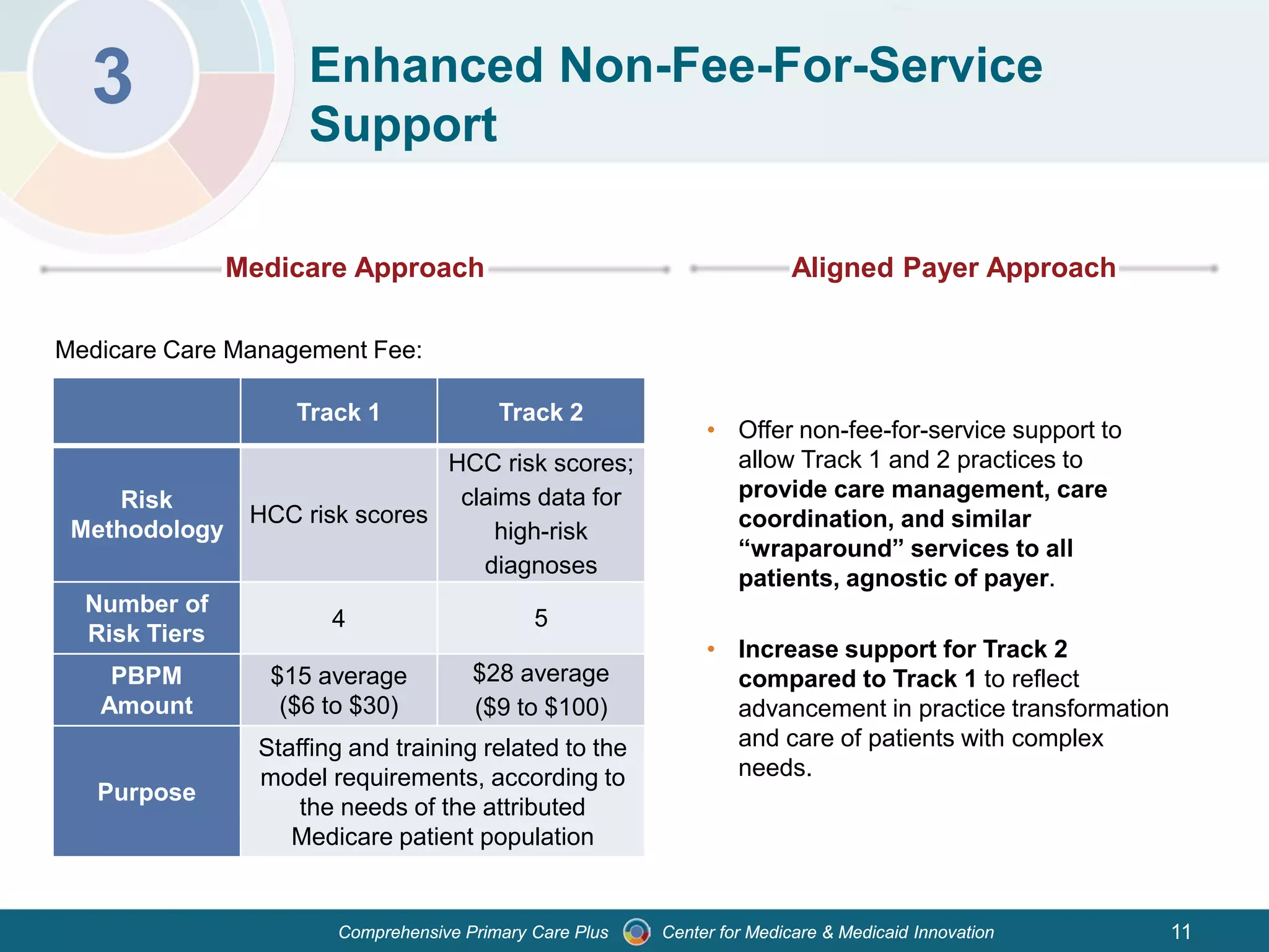 Center for Medicare & Medicaid InnovationComprehensive Primary Care Plus
3 Enhanced Non-Fee-For-Service
Support
Medicare Approach
Medicare Care Management Fee:
• Offer non-fee-for-service support to
allow Track 1 and 2 practices to
provide care management, care
coordination, and similar
“wraparound” services to all
patients, agnostic of payer.
• Increase support for Track 2
compared to Track 1 to reflect
advancement in practice transformation
and care of patients with complex
needs.
Track 1 Track 2
Risk
Methodology
HCC risk scores
HCC risk scores;
claims data for
high-risk
diagnoses
Number of
Risk Tiers
4 5
PBPM
Amount
$15 average
($6 to $30)
$28 average
($9 to $100)
Purpose
Staffing and training related to the
model requirements, according to
the needs of the attributed
Medicare patient population
Aligned Payer Approach
11
 