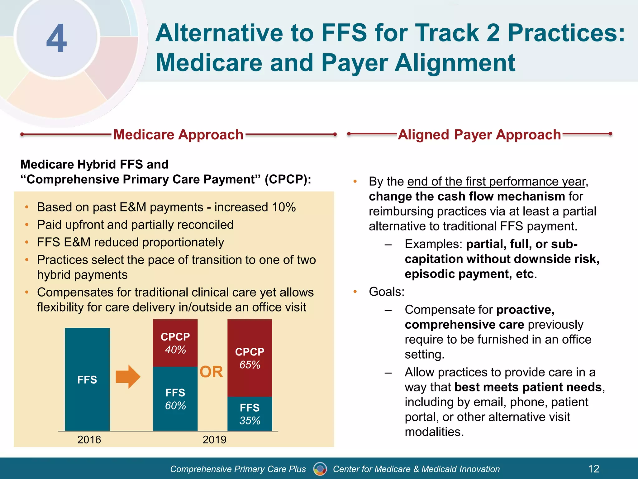 Center for Medicare & Medicaid InnovationComprehensive Primary Care Plus
4 Alternative to FFS for Track 2 Practices:
Medicare and Payer Alignment
Medicare Approach
Medicare Hybrid FFS and
“Comprehensive Primary Care Payment” (CPCP):
• Based on past E&M payments - increased 10%
• Paid upfront and partially reconciled
• FFS E&M reduced proportionately
• Practices select the pace of transition to one of two
hybrid payments
• Compensates for traditional clinical care yet allows
flexibility for care delivery in/outside an office visit
FFS
FFS
60%
CPCP
40%
FFS
35%
CPCP
65%
OR
2016 2019
Aligned Payer Approach
• By the end of the first performance year,
change the cash flow mechanism for
reimbursing practices via at least a partial
alternative to traditional FFS payment.
– Examples: partial, full, or sub-
capitation without downside risk,
episodic payment, etc.
• Goals:
– Compensate for proactive,
comprehensive care previously
require to be furnished in an office
setting.
– Allow practices to provide care in a
way that best meets patient needs,
including by email, phone, patient
portal, or other alternative visit
modalities.
12
 