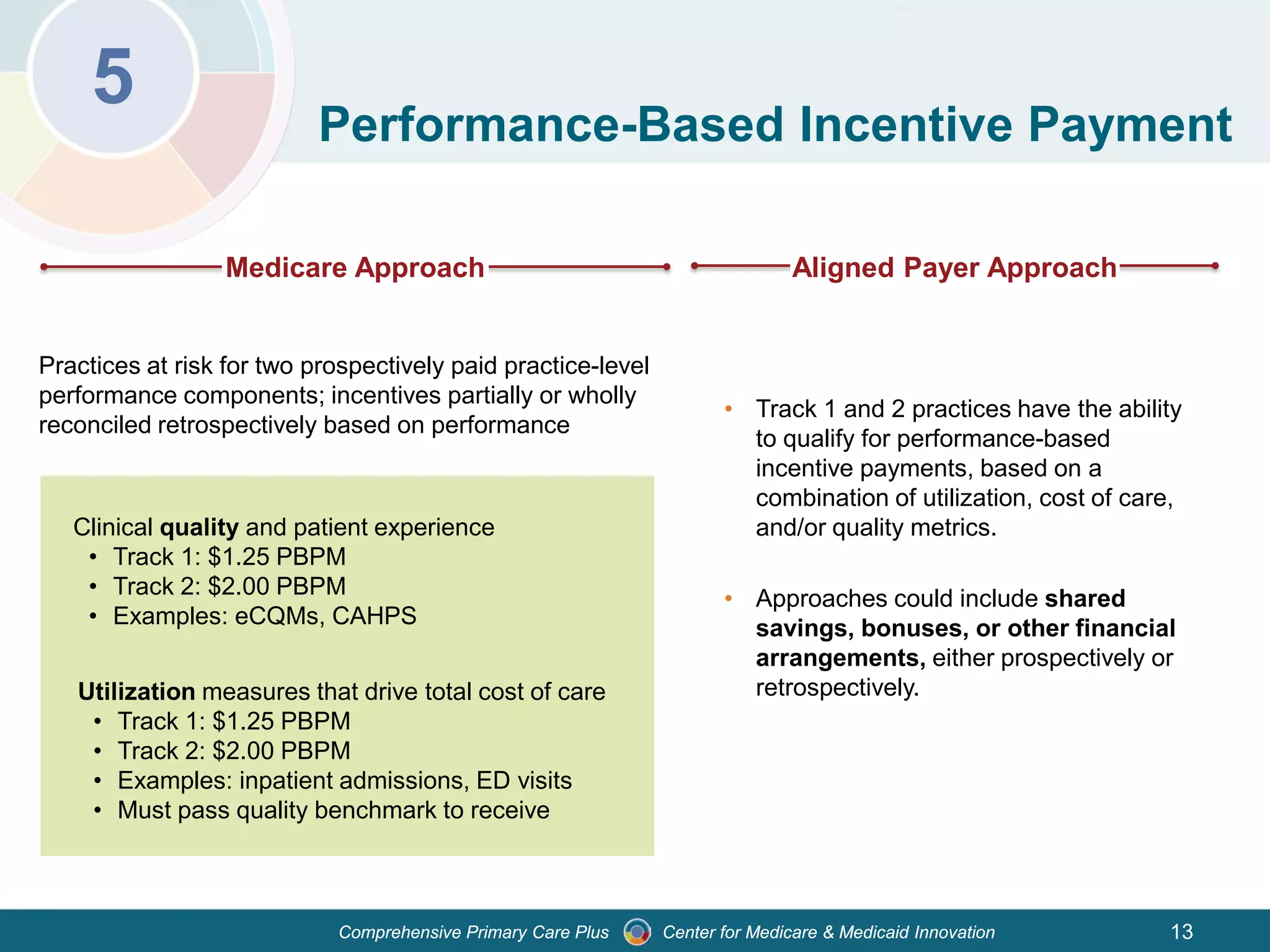 Center for Medicare & Medicaid InnovationComprehensive Primary Care Plus
5 Performance-Based Incentive Payment
Medicare Approach
Practices at risk for two prospectively paid practice-level
performance components; incentives partially or wholly
reconciled retrospectively based on performance
Clinical quality and patient experience
• Track 1: $1.25 PBPM
• Track 2: $2.00 PBPM
• Examples: eCQMs, CAHPS
Utilization measures that drive total cost of care
• Track 1: $1.25 PBPM
• Track 2: $2.00 PBPM
• Examples: inpatient admissions, ED visits
• Must pass quality benchmark to receive
Aligned Payer Approach
• Track 1 and 2 practices have the ability
to qualify for performance-based
incentive payments, based on a
combination of utilization, cost of care,
and/or quality metrics.
• Approaches could include shared
savings, bonuses, or other financial
arrangements, either prospectively or
retrospectively.
13
 