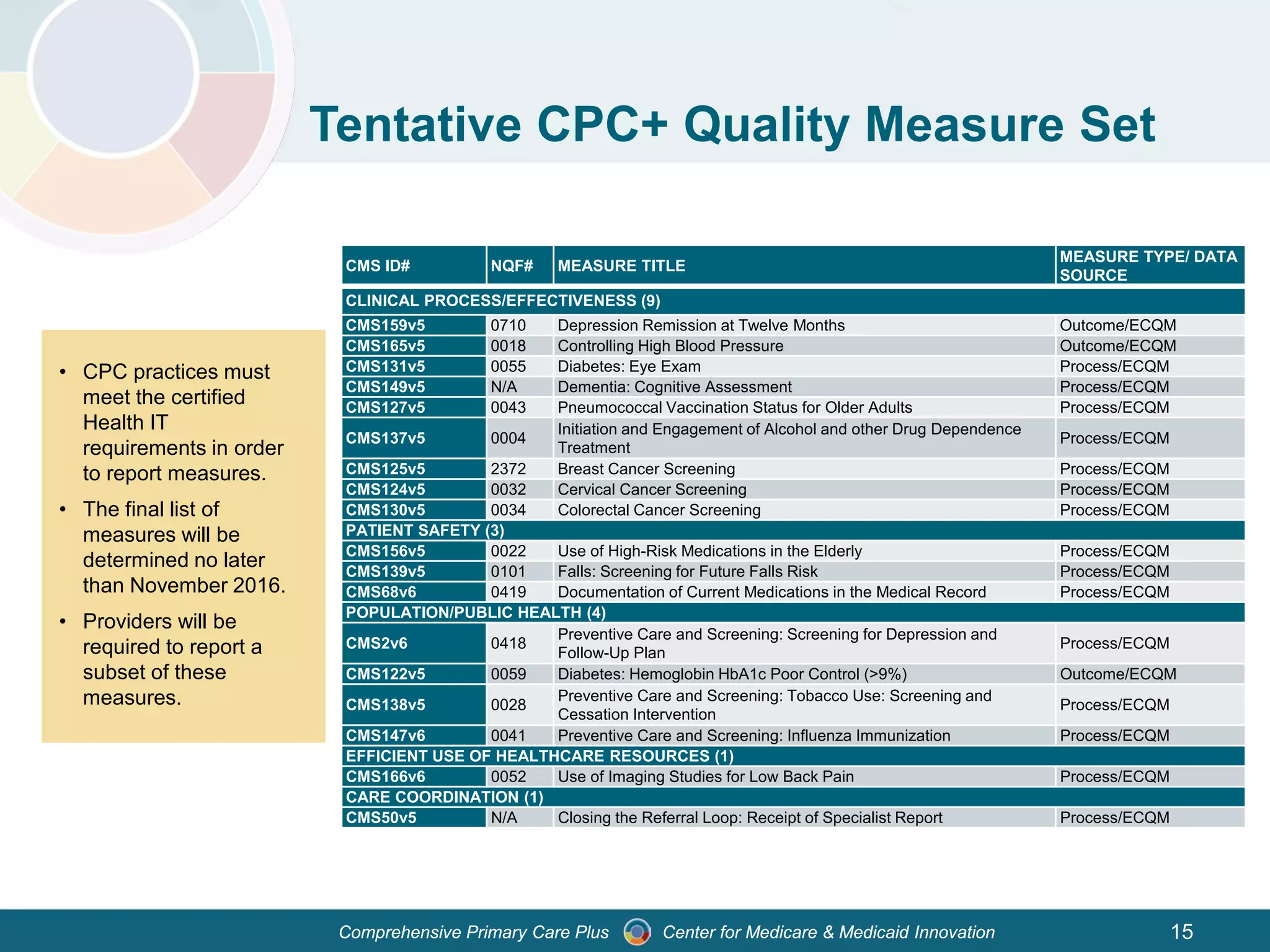 Center for Medicare & Medicaid InnovationComprehensive Primary Care Plus
Tentative CPC+ Quality Measure Set
• CPC practices must
meet the certified
Health IT
requirements in order
to report measures.
• The final list of
measures will be
determined no later
than November 2016.
• Providers will be
required to report a
subset of these
measures.
CMS ID# NQF# MEASURE TITLE
MEASURE TYPE/ DATA
SOURCE
CLINICAL PROCESS/EFFECTIVENESS (9)
CMS159v5 0710 Depression Remission at Twelve Months Outcome/ECQM
CMS165v5 0018 Controlling High Blood Pressure Outcome/ECQM
CMS131v5 0055 Diabetes: Eye Exam Process/ECQM
CMS149v5 N/A Dementia: Cognitive Assessment Process/ECQM
CMS127v5 0043 Pneumococcal Vaccination Status for Older Adults Process/ECQM
CMS137v5 0004
Initiation and Engagement of Alcohol and other Drug Dependence
Treatment
Process/ECQM
CMS125v5 2372 Breast Cancer Screening Process/ECQM
CMS124v5 0032 Cervical Cancer Screening Process/ECQM
CMS130v5 0034 Colorectal Cancer Screening Process/ECQM
PATIENT SAFETY (3)
CMS156v5 0022 Use of High-Risk Medications in the Elderly Process/ECQM
CMS139v5 0101 Falls: Screening for Future Falls Risk Process/ECQM
CMS68v6 0419 Documentation of Current Medications in the Medical Record Process/ECQM
POPULATION/PUBLIC HEALTH (4)
CMS2v6 0418
Preventive Care and Screening: Screening for Depression and
Follow-Up Plan
Process/ECQM
CMS122v5 0059 Diabetes: Hemoglobin HbA1c Poor Control (>9%) Outcome/ECQM
CMS138v5 0028
Preventive Care and Screening: Tobacco Use: Screening and
Cessation Intervention
Process/ECQM
CMS147v6 0041 Preventive Care and Screening: Influenza Immunization Process/ECQM
EFFICIENT USE OF HEALTHCARE RESOURCES (1)
CMS166v6 0052 Use of Imaging Studies for Low Back Pain Process/ECQM
CARE COORDINATION (1)
CMS50v5 N/A Closing the Referral Loop: Receipt of Specialist Report Process/ECQM
15
 