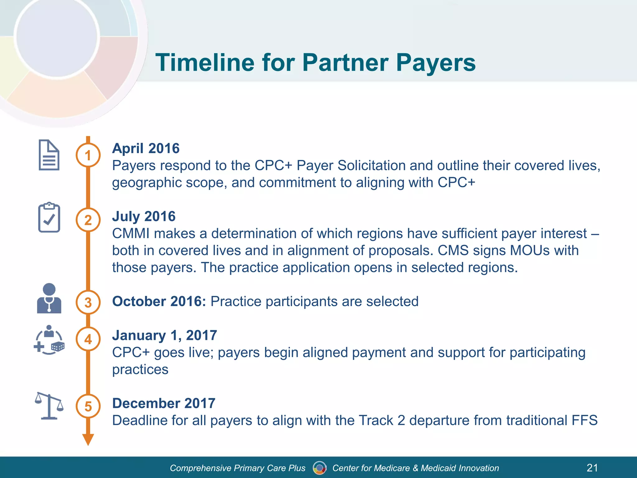 Center for Medicare & Medicaid InnovationComprehensive Primary Care Plus
Timeline for Partner Payers
April 2016
Payers respond to the CPC+ Payer Solicitation and outline their covered lives,
geographic scope, and commitment to aligning with CPC+
July 2016
CMMI makes a determination of which regions have sufficient payer interest –
both in covered lives and in alignment of proposals. CMS signs MOUs with
those payers. The practice application opens in selected regions.
October 2016: Practice participants are selected
January 1, 2017
CPC+ goes live; payers begin aligned payment and support for participating
practices
December 2017
Deadline for all payers to align with the Track 2 departure from traditional FFS
1
2
4
5
3
21
 