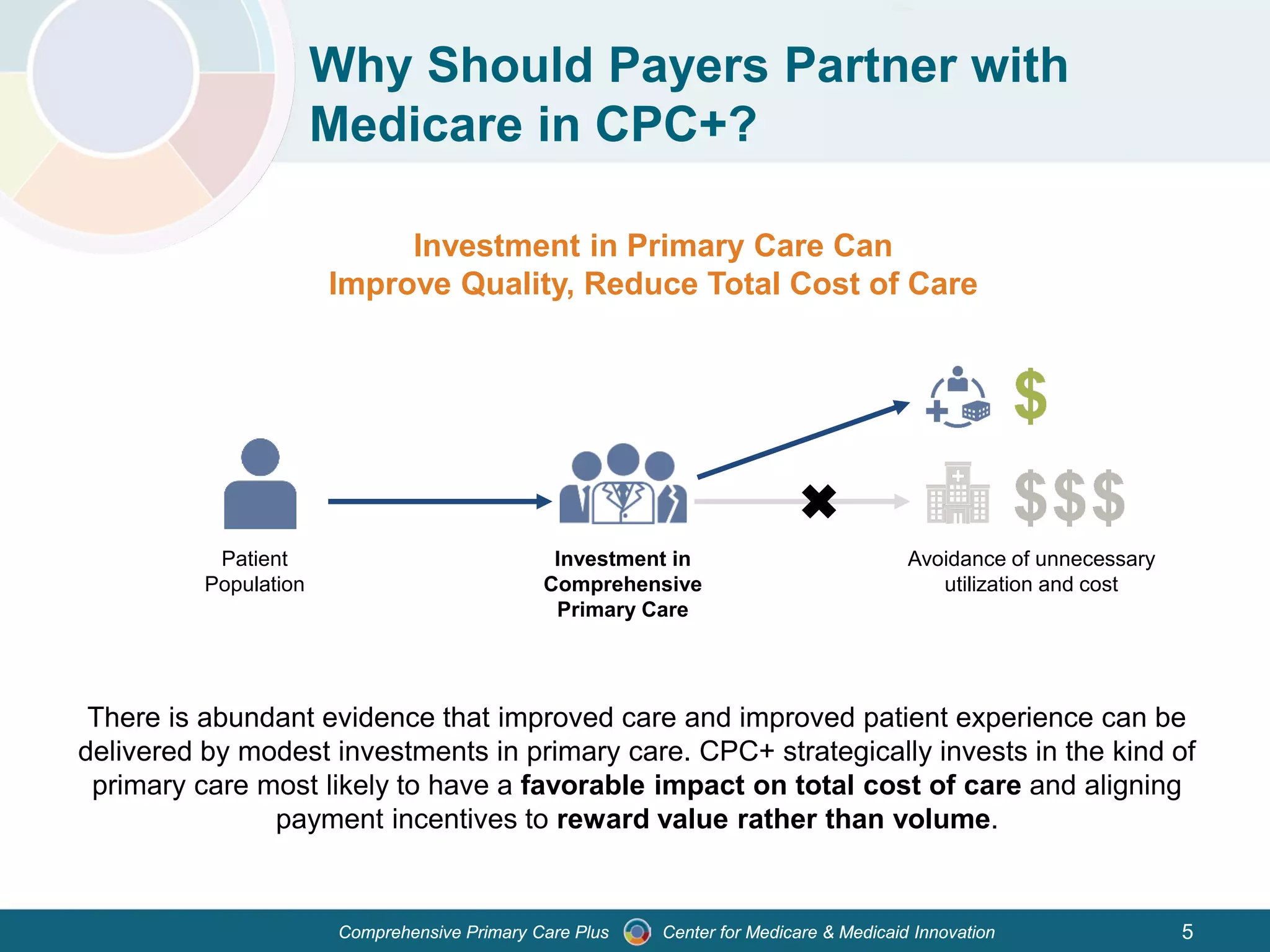 Center for Medicare & Medicaid InnovationComprehensive Primary Care Plus
Why Should Payers Partner with
Medicare in CPC+?
Investment in Primary Care Can
Improve Quality, Reduce Total Cost of Care
Patient
Population
Investment in
Comprehensive
Primary Care
Avoidance of unnecessary
utilization and cost
There is abundant evidence that improved care and improved patient experience can be
delivered by modest investments in primary care. CPC+ strategically invests in the kind of
primary care most likely to have a favorable impact on total cost of care and aligning
payment incentives to reward value rather than volume.
5
 