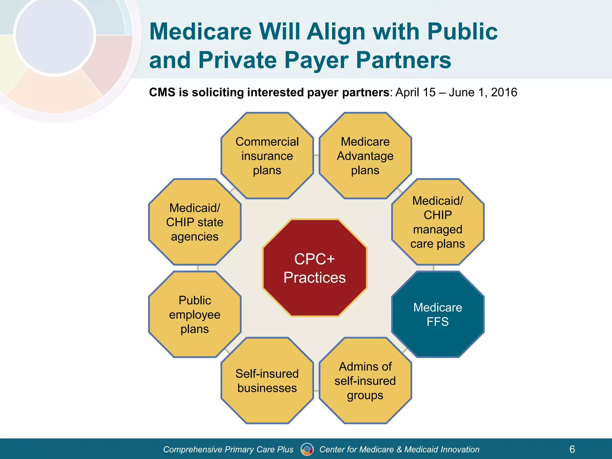 Center for Medicare & Medicaid InnovationComprehensive Primary Care Plus
Medicare Will Align with Public
and Private Payer Partners
CMS is soliciting interested payer partners: April 15 – June 1, 2016
CPC+
Practices
Medicare
FFS
Public
employee
plans
Medicaid/
CHIP state
agencies
6
Commercial
insurance
plans
Medicare
Advantage
plans
Medicaid/
CHIP
managed
care plans
Admins of
self-insured
groups
Self-insured
businesses
 