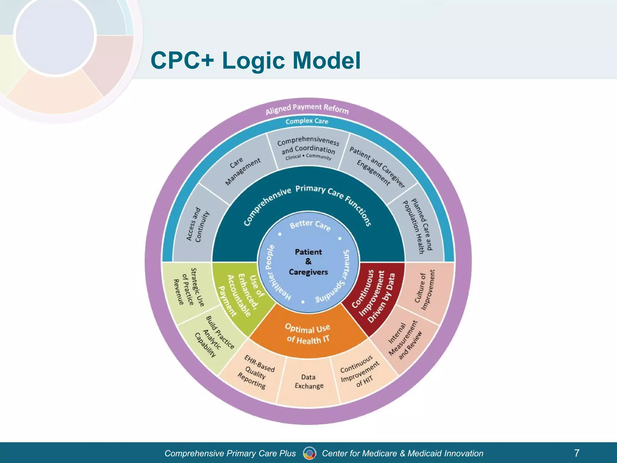 Center for Medicare & Medicaid InnovationComprehensive Primary Care Plus
CPC+ Logic Model
7
 