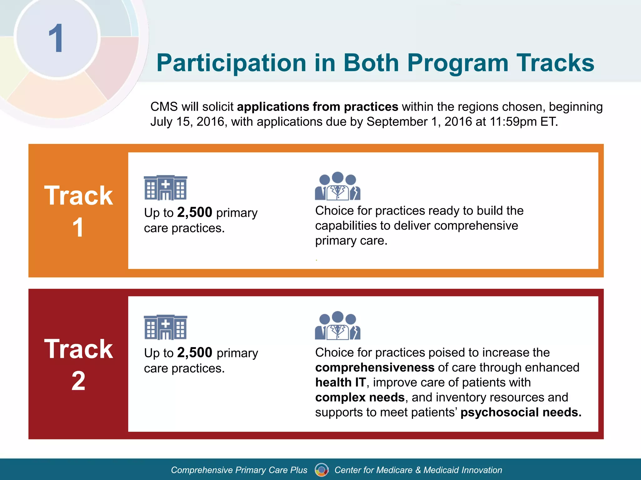 Center for Medicare & Medicaid InnovationComprehensive Primary Care Plus
1 Participation in Both Program Tracks
CMS will solicit applications from practices within the regions chosen, beginning
July 15, 2016, with applications due by September 1, 2016 at 11:59pm ET.
9
Up to 2,500 primary
care practices.
Choice for practices poised to increase the
comprehensiveness of care through enhanced
health IT, improve care of patients with
complex needs, and inventory resources and
supports to meet patients’ psychosocial needs.
Track
2
Track
1
Choice for practices ready to build the
capabilities to deliver comprehensive
primary care.
.
Up to 2,500 primary
care practices.
 