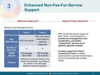 Center for Medicare & Medicaid InnovationComprehensive Primary Care Plus
3 Enhanced Non-Fee-For-Service
Support
Medicare Approach
Medicare Care Management Fee:
• Offer non-fee-for-service support to
allow Track 1 and 2 practices to
provide care management, care
coordination, and similar
“wraparound” services to all
patients, agnostic of payer.
• Increase support for Track 2
compared to Track 1 to reflect
advancement in practice transformation
and care of patients with complex
needs.
Track 1 Track 2
Risk
Methodology
HCC risk scores
HCC risk scores;
claims data for
high-risk
diagnoses
Number of
Risk Tiers
4 5
PBPM
Amount
$15 average
($6 to $30)
$28 average
($9 to $100)
Purpose
Staffing and training related to the
model requirements, according to
the needs of the attributed
Medicare patient population
Aligned Payer Approach
11
 