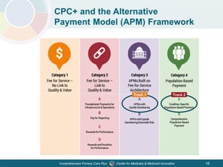 Center for Medicare & Medicaid InnovationComprehensive Primary Care Plus
CPC+ and the Alternative
Payment Model (APM) Framework
Track 1 Track 2
16
 