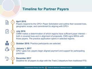 Center for Medicare & Medicaid InnovationComprehensive Primary Care Plus
Timeline for Partner Payers
April 2016
Payers respond to the CPC+ Payer Solicitation and outline their covered lives,
geographic scope, and commitment to aligning with CPC+
July 2016
CMMI makes a determination of which regions have sufficient payer interest –
both in covered lives and in alignment of proposals. CMS signs MOUs with
those payers. The practice application opens in selected regions.
October 2016: Practice participants are selected
January 1, 2017
CPC+ goes live; payers begin aligned payment and support for participating
practices
December 2017
Deadline for all payers to align with the Track 2 departure from traditional FFS
1
2
4
5
3
21
 