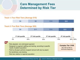 Center for Medicare & Medicaid InnovationComprehensive Primary Care Plus 13
Care Management Fees
Determined by Risk Tier
$9 $11 $19 $33
1st risk quartile 2nd risk quartile 3rd risk quartile
75% 90% 100%50%25%0%
4th risk quartile
Track 1: Four Risk Tiers (Average $15)
Track 2: Five Risk Tiers (Average $28)
• Risk adjusted, non-visit-based payment
• Designed to augment staffing and training, according to specific
needs of patient population
• Paid by all payer partners (support amount will vary by payer)
• No beneficiary cost sharing
• Risk tiers relative to regional population
$6 $8 $16 $30
Top 10% of risk or
dementia diagnosis
Complex Tier: $100
 