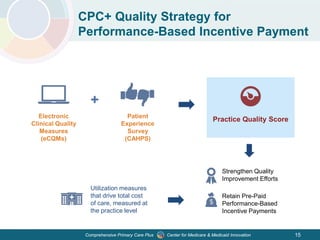 Center for Medicare & Medicaid InnovationComprehensive Primary Care Plus 15
CPC+ Quality Strategy for
Performance-Based Incentive Payment
Electronic
Clinical Quality
Measures
(eCQMs)
Patient
Experience
Survey
(CAHPS)
Practice Quality Score
Strengthen Quality
Improvement Efforts
Retain Pre-Paid
Performance-Based
Incentive Payments
+
Utilization measures
that drive total cost
of care, measured at
the practice level
 