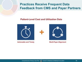 Center for Medicare & Medicaid InnovationComprehensive Primary Care Plus 18
Practices Receive Frequent Data
Feedback from CMS and Payer Partners
Actionable and Timely Multi-Payer Alignment
Patient-Level Cost and Utilization Data
+
 
