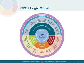 Center for Medicare & Medicaid InnovationComprehensive Primary Care Plus 20
CPC+ Logic Model
 