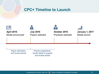 Center for Medicare & Medicaid InnovationComprehensive Primary Care Plus 21
CPC+ Timeline to Launch
April 2016
Model announced
July 2016
Payers selected
January 1, 2017
Model launch
Payer solicitation
and review period
October 2016
Practices selected
Practice application,
vendor letter of support
and review period
 