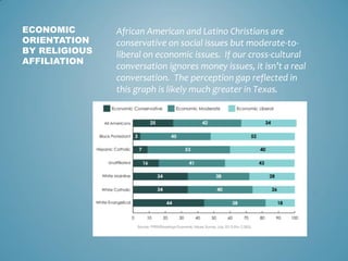 ECONOMIC
ORIENTATION
BY RELIGIOUS
AFFILIATION
African American and Latino Christians are
conservative on social issues but...