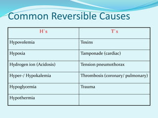 Common Reversible Causes
H`s T`s
Hypovolemia Toxins
Hypoxia Tamponade (cardiac)
Hydrogen ion (Acidosis) Tension pneumothorax
Hyper-/ Hypokalemia Thrombosis (coronary/ pulmonary)
Hypoglycemia Trauma
Hypothermia
 