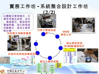 實務工作坊 - 系統整合設計工作坊
           ( 2/2)
以體驗式學習模式，引
導思考產品流程、成本
、溝通模式、製造與供
應鏈問題、強化跨領域
知識整合，達成企業策
略目標                                                                                                                                                       汽車引擎模型組
                                                                                                                                                                      VAVE
 系統整合與驗證實務                                                                                                                                                   裝
                                                                                                                                                                     價值分析


                                                                                                                                                                       產品構型管理
                                                                                                                                                                      與 BOM 編號設計


 研發佈局策略與專案管理
                                                                                                                                        Service
                                                                                                       External Market
                                                                                                        and Customer
                                                                                                           Barriers
                                                                                                                                          Value chain

                                                                                   Critical Mass
                                                                                 Crossover (CMC)   VC= 20 % +                   Transformative
                                                            External build                                                          service




                                                                                                                                                           最佳化製程規劃
                                              External     product Barriers
                                               DBMS                                                                               technology
                                               space                                               VC= 15 % +
                  External design                                                                                                New Product
                Technology Barriers                                                                                             and new market
                                                                                                   VC= 8% +
                                                                                                                                  New Market,
                                                                                                                                  New Product

                                                                                 Internal           VC= 5 %                         Market
     Cost
     Value                                                                        DBMS                 +                          Penetration
                                                                                  space
                                                                                                   VC= 0 %                                  Value chain
  Value chain

                                                         Transformation                               Transformative
                                      R&D valley          infrastructure                             market advantages
                                       of death
                     Design                                                          Build                                              Market
                                                                   Internal                                             Internal
                   Basic RD      Applied RD                  Design Technology                                      market & customer
                                                           Barriers … Death Valley                                      Barriers

                          Public RD

                                                          Time from Pilot production to critical    fierce competition in the open market
       R&D time to product application                            mass crossover point
 