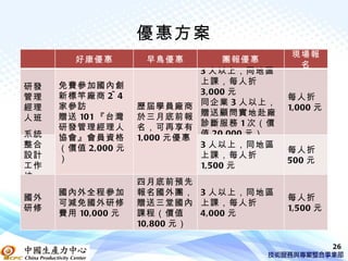 優惠方案
                                           現場報
       好康優惠         早鳥優惠          團報優惠
                                            名
                             3 人以上，同地區
     免費參加國內創                 上課，每人折
研發
     新標竿廠商 2~ 4              3,000 元
管理                                         每人折
經理   家參訪           歷屆學員廠商 同企業 3 人以上，       1,000 元
人班   贈送 101 『台灣    於三月底前報 贈送顧問實地赴廠
     研發管理經理人       名，可再享有 診斷服務 1 次（價
系統   協會』會員資格       1,000 元優惠 值 20,000 元）
整合   （價值 2,000 元             3 人以上，同地區
                                           每人折
設計   ）                       上課，每人折
                                           500 元
工作                           1,500 元
坊
                   四月底前預先
     國內外全程參加       報名國外團， 3 人以上，同地區
國外                                         每人折
     可減免國外研修       贈送三堂國內 上課，每人折
研修                                         1,500 元
     費用 10,000 元   課程（價值     4,000 元
                   10,800 元）

                                                     26
 